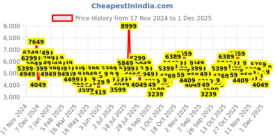 myntra.com ADIDAS Men Woven Design Ubounce DNA Running Shoes adidas Price History Graph from 17 Nov 2024 to 1 Dec 2025