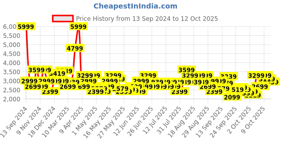 myntra.com ADIDAS Men Woven Design Ultimashow 2.0 Running Shoes adidas Price History Graph from 13 Sep 2024 to 12 Oct 2025