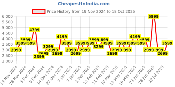 myntra.com ADIDAS Men Woven Design Ultimashow 2.0 Running Shoes adidas Price History Graph from 19 Nov 2024 to 18 Oct 2025