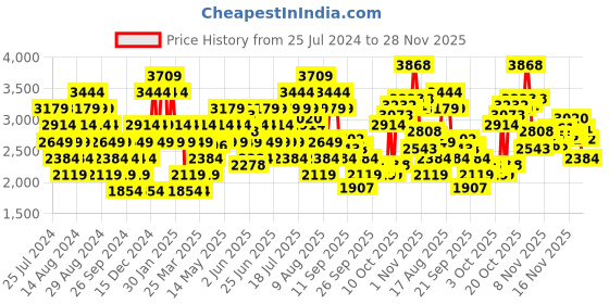 myntra.com ADIDAS Men Woven Design Ultra Strike Running Shoes adidas Price History Graph from 25 Jul 2024 to 28 Nov 2025