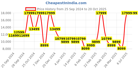 myntra.com ADIDAS Men Woven Design Ultraboost 5X Running Shoes adidas Price History Graph from 25 Sep 2024 to 19 Oct 2025