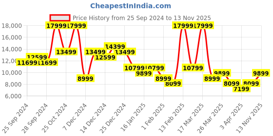myntra.com ADIDAS Men Woven Design Ultraboost 5X Running Shoes adidas Price History Graph from 25 Sep 2024 to 13 Nov 2025