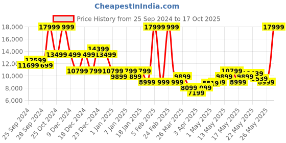 myntra.com ADIDAS Men Woven Design Ultraboost 5X Running Shoes adidas Price History Graph from 25 Sep 2024 to 17 Oct 2025