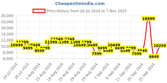 myntra.com ADIDAS Men Woven Design ULTRABOOST LIGHT Running Shoes adidas Price History Graph from 24 Jul 2024 to 7 Nov 2025