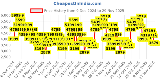 myntra.com ADIDAS Men Woven Design Ultrarun 5 Running Shoes adidas Price History Graph from 9 Dec 2024 to 29 Nov 2025