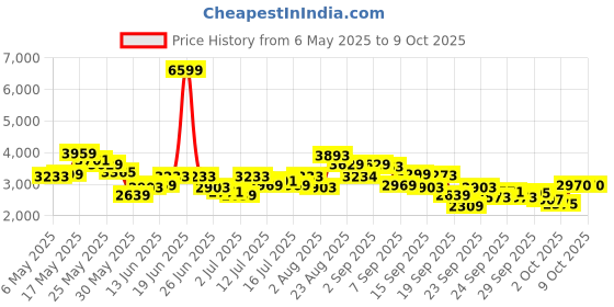 myntra.com ADIDAS Men Woven Design Uniqlite ST Running Shoes adidas Price History Graph from 6 May 2025 to 9 Oct 2025