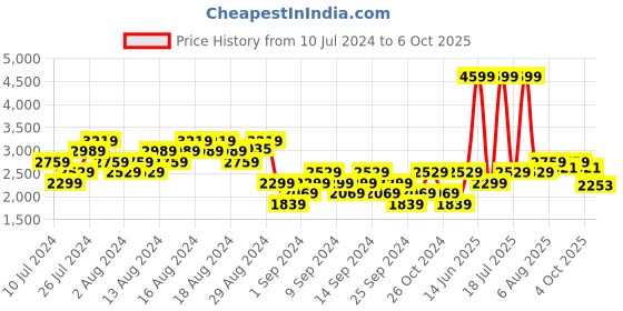 myntra.com ADIDAS Men Woven Design Vac-Run Running Shoes adidas Price History Graph from 10 Jul 2024 to 6 Oct 2025