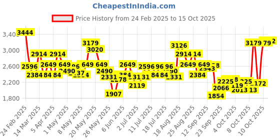 myntra.com ADIDAS Men Woven Design Vent-Shade Running Shoes adidas Price History Graph from 24 Feb 2025 to 15 Oct 2025