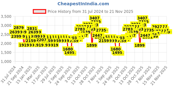 myntra.com ADIDAS Men Woven Design VolantRun Running Shoes adidas Price History Graph from 31 Jul 2024 to 19 Nov 2025