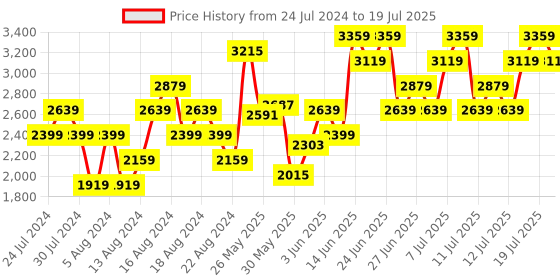 myntra.com ADIDAS Men Woven Design VolantRun Running Shoes adidas Price History Graph from 24 Jul 2024 to 19 Jul 2025