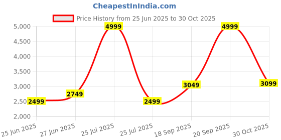 myntra.com ADIDAS Men Woven Design Walk Wagon Walking Shoes adidas Price History Graph from 25 Jun 2025 to 30 Oct 2025