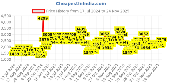 myntra.com ADIDAS Men Woven Design Wide Walk Shoes adidas Price History Graph from 17 Jul 2024 to 22 Nov 2025