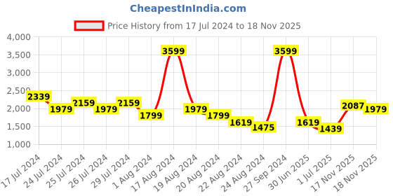myntra.com ADIDAS Men Woven Design WideWalk Shoes adidas Price History Graph from 17 Jul 2024 to 17 Nov 2025