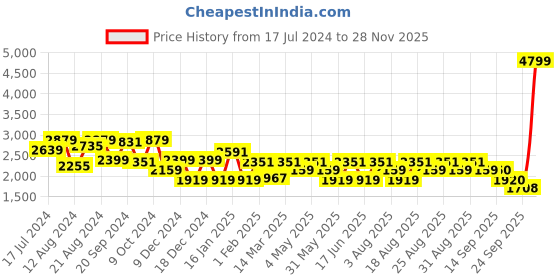 myntra.com ADIDAS Men Woven Design Wisefoma Running Shoes adidas Price History Graph from 17 Jul 2024 to 28 Nov 2025