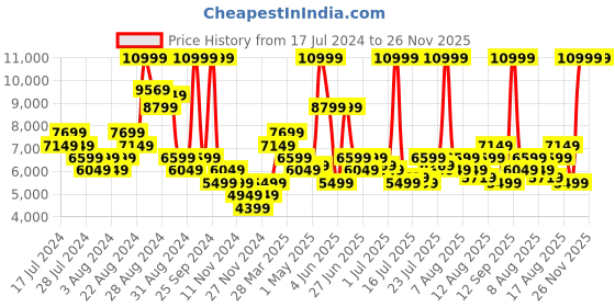 myntra.com ADIDAS Men Woven Design X_PLR 23 Running Shoes adidas Price History Graph from 17 Jul 2024 to 26 Nov 2025