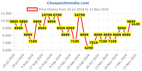 myntra.com ADIDAS Men Woven Design X_Plrboost Running Shoes adidas Price History Graph from 24 Jul 2024 to 13 Nov 2025