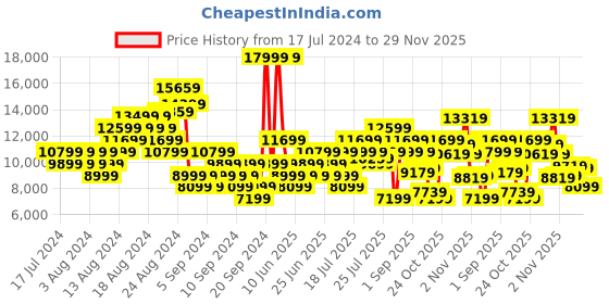 myntra.com ADIDAS Men Woven Design X_Plrboost Running Shoes adidas Price History Graph from 17 Jul 2024 to 29 Nov 2025