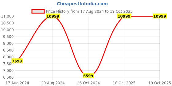 myntra.com ADIDAS Men Woven Design X_PLRPHASE Running Shoes adidas Price History Graph from 17 Aug 2024 to 19 Oct 2025