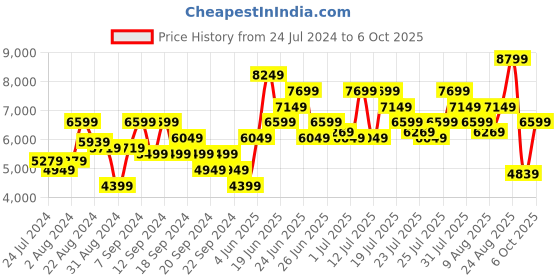 myntra.com ADIDAS Men Woven Design X_Plrphase Running Shoes adidas Price History Graph from 24 Jul 2024 to 6 Oct 2025