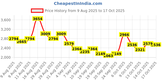 myntra.com ADIDAS Men Woven Design Zap-Run Shoes adidas Price History Graph from 9 Aug 2025 to 17 Oct 2025