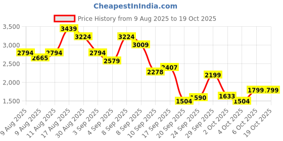 myntra.com ADIDAS Men Woven Design Zap-Run Shoes adidas Price History Graph from 9 Aug 2025 to 17 Oct 2025