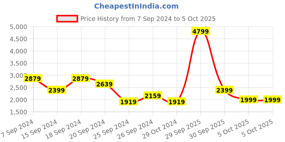 myntra.com ADIDAS Men Woven Design ZapCore Running Shoes adidas Price History Graph from 7 Sep 2024 to 5 Oct 2025