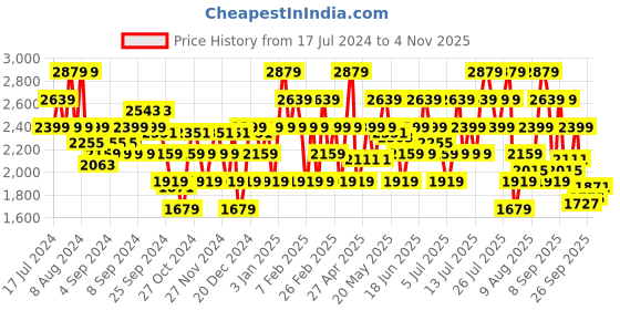 myntra.com ADIDAS Men Woven Design ZapCore Running Shoes adidas Price History Graph from 17 Jul 2024 to 4 Nov 2025