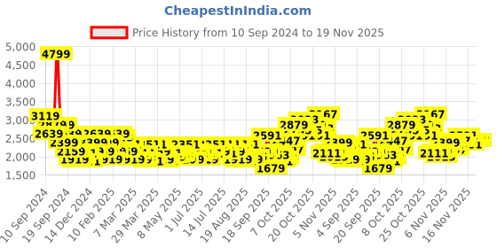 myntra.com ADIDAS Men Woven Design Zapcore Running Shoes adidas Price History Graph from 10 Sep 2024 to 19 Nov 2025