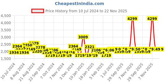 myntra.com ADIDAS Men Woven Design Zapid Running Shoes adidas Price History Graph from 10 Jul 2024 to 22 Nov 2025
