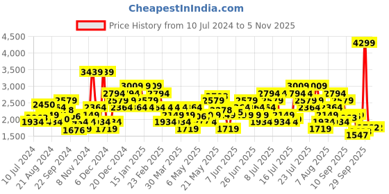myntra.com ADIDAS Men Woven Design Zapid Running Shoes adidas Price History Graph from 10 Jul 2024 to 5 Nov 2025