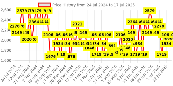 myntra.com ADIDAS Men Woven Design Zapid Running Shoes adidas Price History Graph from 24 Jul 2024 to 17 Jul 2025