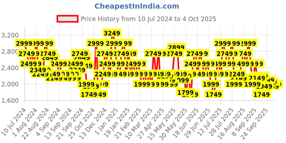 myntra.com ADIDAS Men Woven Design Zarorx Speed Running Shoes adidas Price History Graph from 10 Jul 2024 to 4 Oct 2025