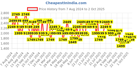 myntra.com ADIDAS Men Woven Design Zarorx Speed Running Shoes adidas Price History Graph from 7 Aug 2024 to 2 Oct 2025