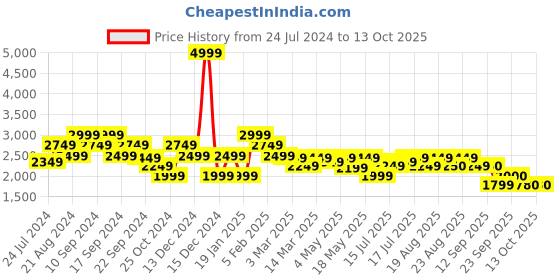 myntra.com ADIDAS Men Woven Design Zarorx Speed Running Shoes with Striped Detail adidas Price History Graph from 24 Jul 2024 to 4 Oct 2025
