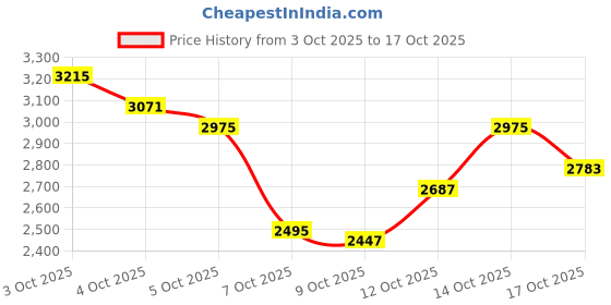 myntra.com ADIDAS Men XPLORER Terrex Trekking Shoes adidas Price History Graph from 3 Oct 2025 to 17 Oct 2025