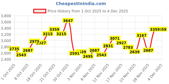 myntra.com ADIDAS Men XPLORER Terrex Trekking Shoes adidas Price History Graph from 1 Oct 2025 to 3 Dec 2025