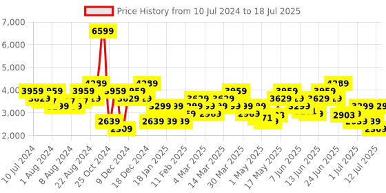 myntra.com ADIDAS Men X_PLR CF Running Shoes adidas Price History Graph from 10 Jul 2024 to 12 Jul 2025