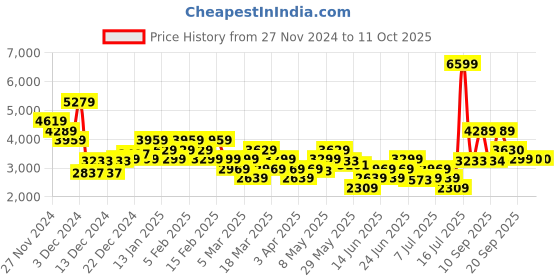 myntra.com ADIDAS Men X_PLR Path Running Shoes adidas Price History Graph from 27 Nov 2024 to 11 Oct 2025