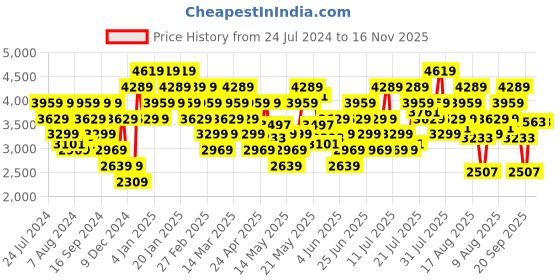 myntra.com ADIDAS Men X_PLRBOUNCE Running Shoes adidas Price History Graph from 24 Jul 2024 to 16 Nov 2025