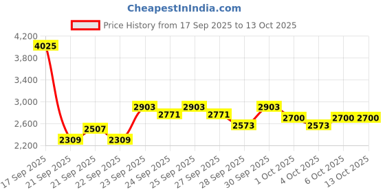 myntra.com ADIDAS Men X_PLRPATH Cloudfoam Comfort Sneakers adidas Price History Graph from 17 Sep 2025 to 13 Oct 2025