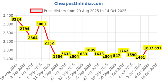 myntra.com ADIDAS Men Zap-Run Shoes adidas Price History Graph from 29 Aug 2025 to 13 Oct 2025