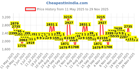 myntra.com ADIDAS Men Zapcore Ortholite Running Shoes adidas Price History Graph from 11 May 2025 to 29 Nov 2025