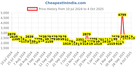 myntra.com ADIDAS Men ZapCore Running Shoes adidas Price History Graph from 10 Jul 2024 to 4 Oct 2025