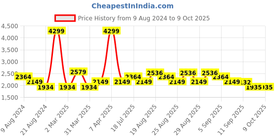 myntra.com ADIDAS Men Zapid M Running Shoes adidas Price History Graph from 9 Aug 2024 to 9 Oct 2025