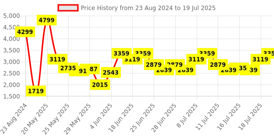 myntra.com ADIDAS Men Zapid M Running Shoes adidas Price History Graph from 23 Aug 2024 to 17 Jul 2025