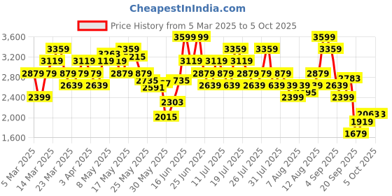 myntra.com ADIDAS Men Zapid Ortholite Running Shoes adidas Price History Graph from 5 Mar 2025 to 5 Oct 2025