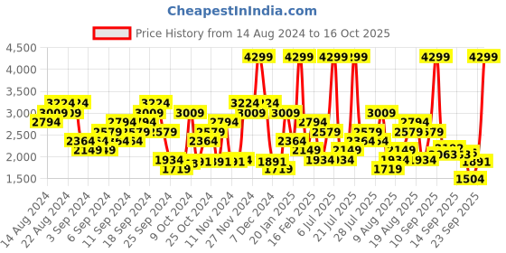 myntra.com ADIDAS Men Zapid Running Shoes adidas Price History Graph from 14 Aug 2024 to 16 Oct 2025
