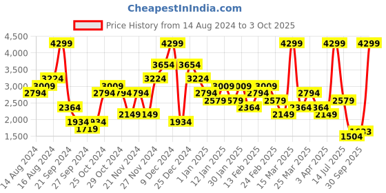 myntra.com ADIDAS Men Zapid Running Shoes adidas Price History Graph from 14 Aug 2024 to 3 Oct 2025