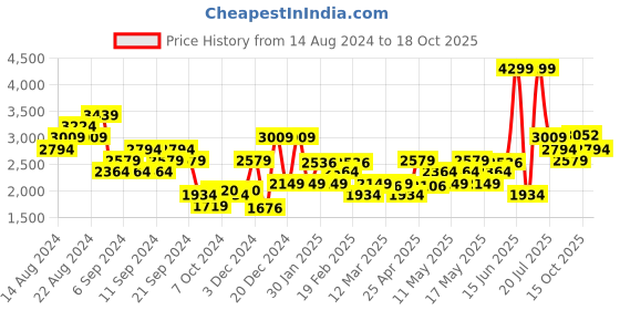 myntra.com ADIDAS Men Zapid Running Shoes adidas Price History Graph from 14 Aug 2024 to 18 Oct 2025