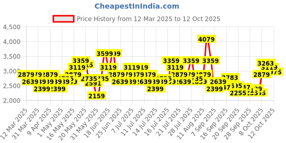 myntra.com ADIDAS Men Zapid RunningShoes adidas Price History Graph from 12 Mar 2025 to 12 Oct 2025